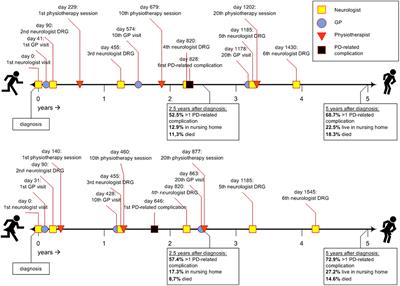 Sex-Specific Patient Journeys in Early Parkinson's Disease in the Netherlands